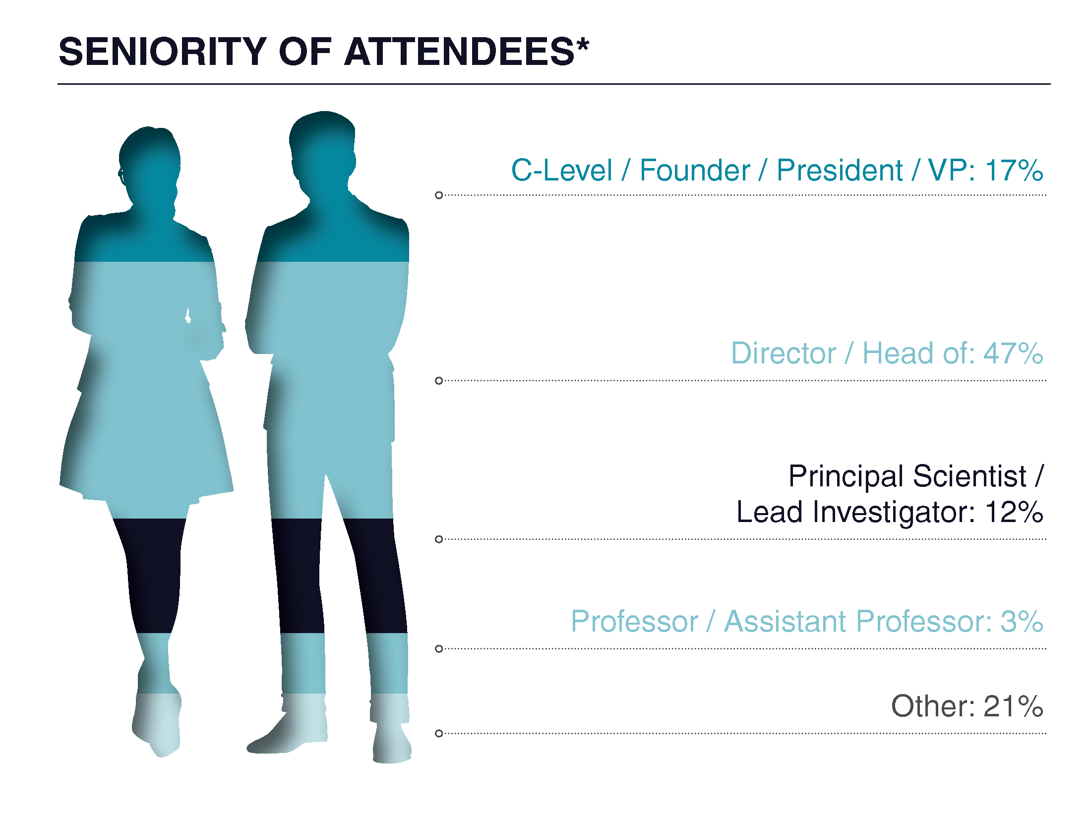 Seniority of Attendees Seniority of Attendees